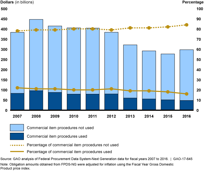 A bar graph showing DOD's use of federal procedures to purchase commercial items. 