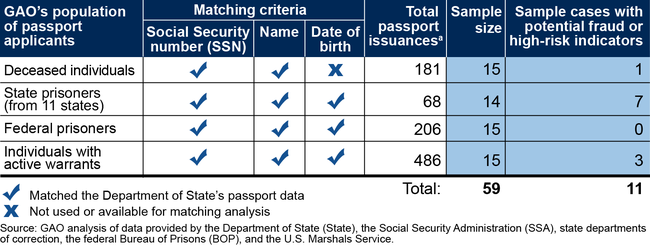 Summary of GAO's Matching Analysis and Nongeneralizable Samples