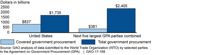 Government Procurement Opened to Foreign Competition under the WTO GPA as Reported by the United States and Next Five Largest GPA Parties, 2010