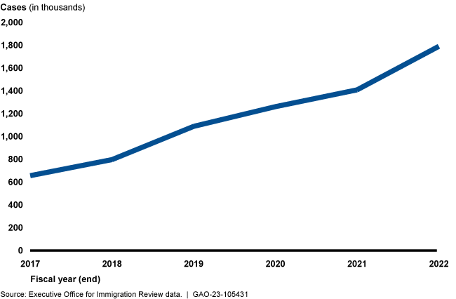 A line graph showing an increase