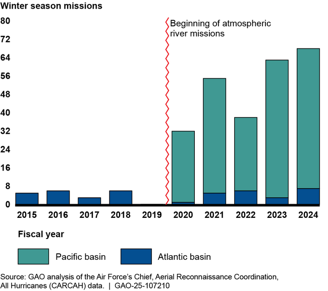  Winter Season Reconnaissance Missions Have Increased