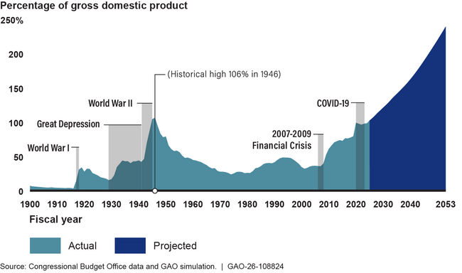 Debt Held by the Public Projected to Grow Faster than GDP
