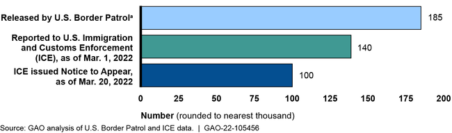 Noncitizen Family Unit Members Processed with a Notice to Report (March through November 2021) and under Parole plus Alternatives to Detention (July 2021 through February 2022)