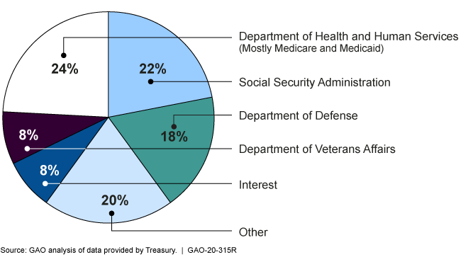 Financial Audit Fy 19 And Fy 18 Consolidated Financial Statements Of The U S Government U S Gao