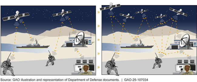 Shift from Linear Satellite Communications Systems to Integrated Architectures