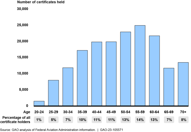 Distribution of Active Airline Transport Pilot Certificates in 2022 by Age Group