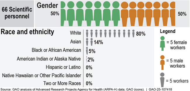 ARPA-H Scientific Workforce Demographic Composition, as of July 1, 2024