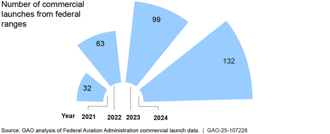 Commercial Launches at Federal Launch Sites Have Quadrupled Since 2021
