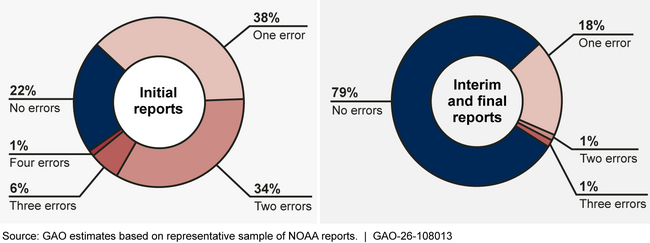 Estimated Errors in Initial, Interim, and Final Reports from the National Oceanic and Atmospheric Administration (NOAA) Weather Modification Reports Database