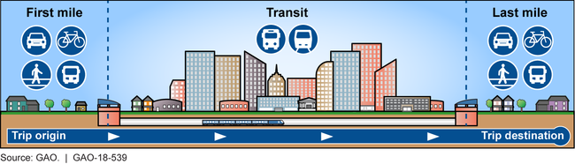 Concept of First- and Last-Mile Connections to Access Public Transportation