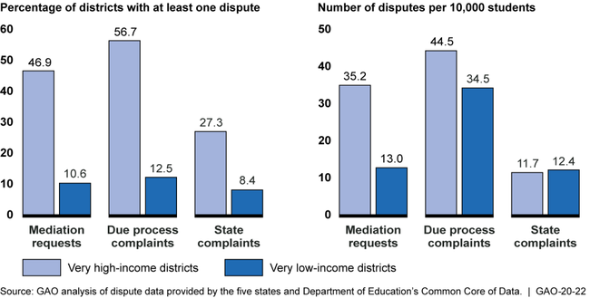 Percentage of School Districts with Dispute Resolution Activity and Rates of Activity in Five Selected States, by School District Income Level, School Year 2017-18