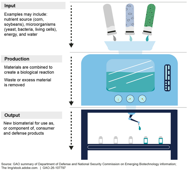 Notional Biomanufacturing Process