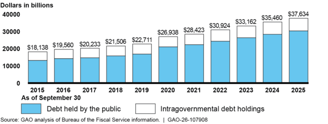 Total Federal Debt Outstanding, September 30, 2015, through September 30, 2025