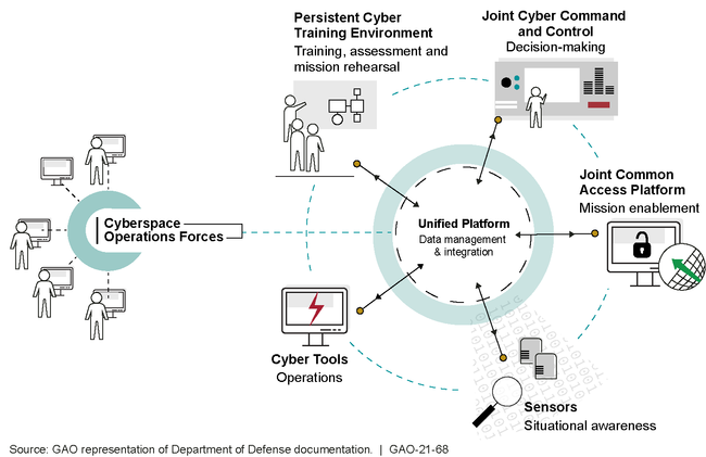 Joint Cyber Warfighting Architecture Conceptual Diagram