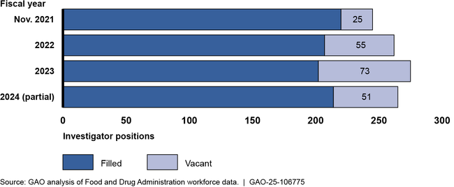 FDA Drug Investigator Vacancies, November 2021–June 2024