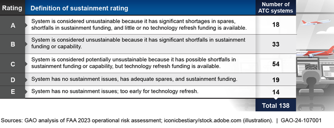 Federal Aviation Administration (FAA) Air Traffic Control (ATC) System Sustainment Ratings