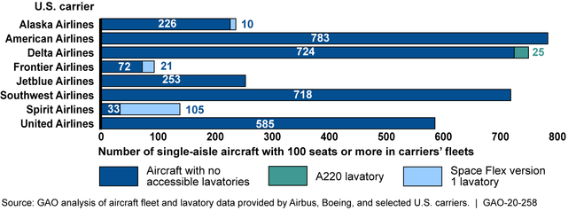 Lavatories Designed for Persons with Reduced Mobility on Selected U.S. Carriers' Single-Aisle Aircraft, as of November 2019