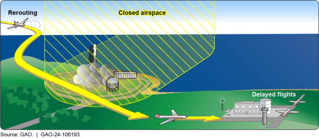 Example of Airspace Closure for Commercial Space Launch