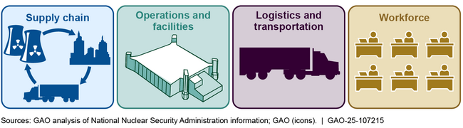 Figure: Elements of the Nuclear Security Enterprise Industrial Base