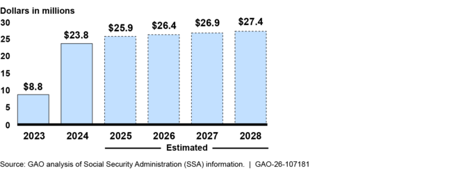 SSA’s Actual and Estimated Future Costs for State Death Records, 2023–2028