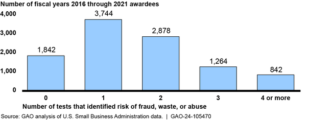 Awardees by Number of Fraud, Waste, or Abuse Risk Indicators Identified in Analytic Tests