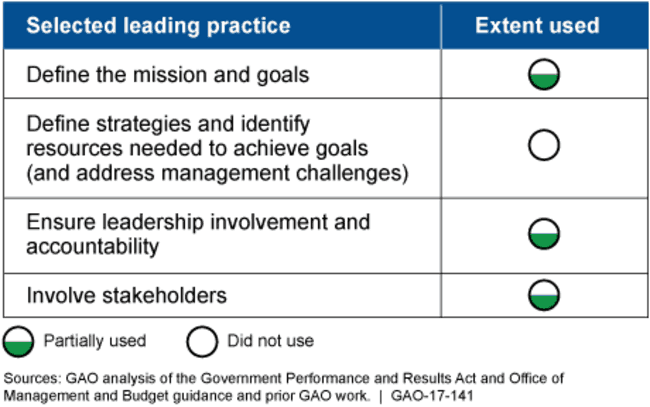 Table showing 4 practices, 1 of which was not used, 3 of which were partially used.