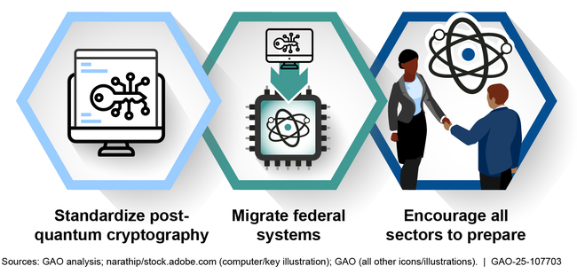 The Three Central Goals of the U.S. National Quantum Computing Cybersecurity Strategy