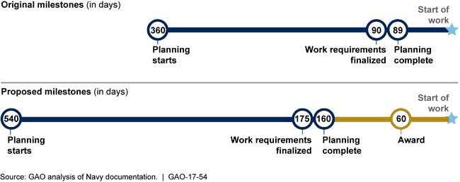 Changes to Planning Milestones for Maintenance Periods under the Navy's New Strategy