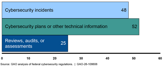 Cybersecurity Regulations with Reporting Requirements, as of June 2026