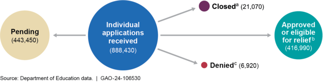 Borrower Defense Application Outcomes as of April 30, 2024