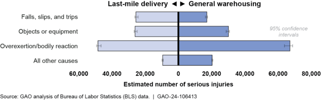 Estimated Serious Injuries and Illnesses by Cause, 2021 and 2022