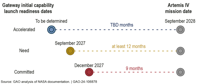 Gateway Program Launch Date Options for Artemis IV Mission