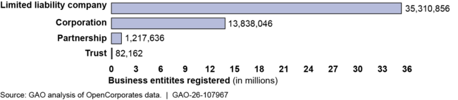 Numbers of Business Entities Registered in the U.S., July 2025