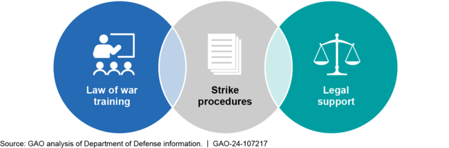 Selected Elements of DOD's Approach for Ensuring Law of War Compliance