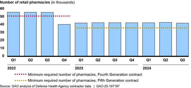 Average Number of TRICARE Retail Network Pharmacies by Quarter, Jan. 2022 to Sept. 2024