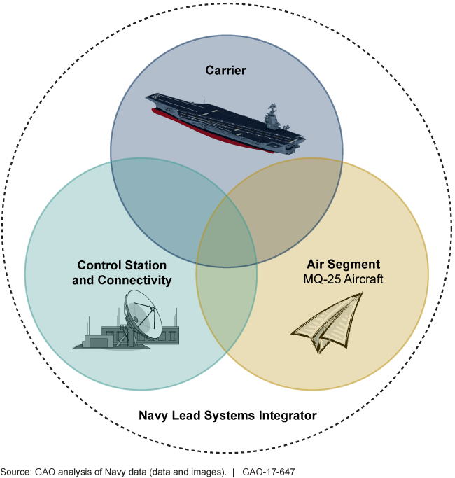 Venn diagram showing that carriers, control stations, and drones must be integrated to operate.