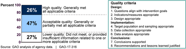 Estimated Percentage of Foreign Assistance Evaluations Meeting Evaluation Quality Criteria