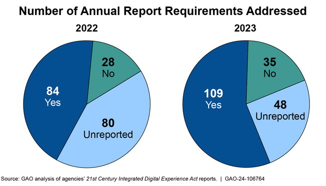 Number of Addressed Annual  21st Century Integrated Digital Experience Act