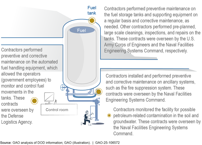 Department of Defense and Contractor Roles at Red Hill Bulk Fuel Storage Facility (Red Hill)