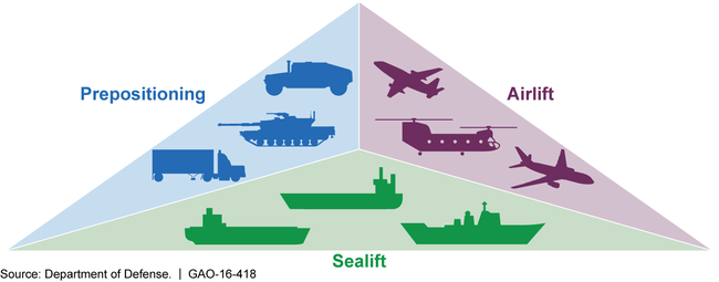 Prepositioned Stocks as Part of DOD's Strategic Mobility