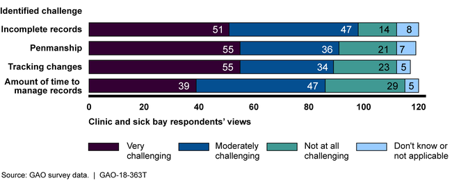 Top Four Challenges Reported by Coast Guard Clinic and Sick Bay Administrators in Managing Paper Heath Records