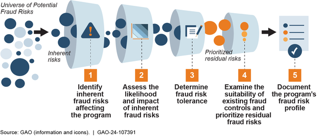 Key Elements of the Fraud Risk Assessment Process