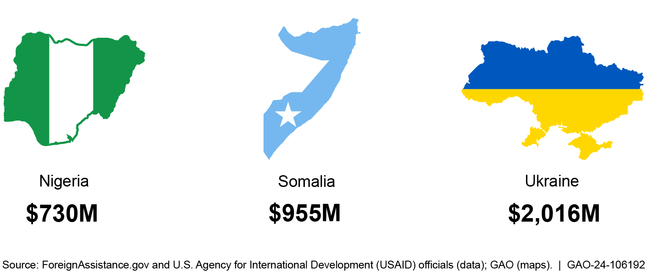 Funding Obligated by Selected USAID Bureaus and Missions, Fiscal Year 2023