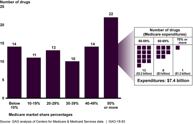 Medicare's Market Share for 84 High-Expenditure Part B Drugs, 2015 i