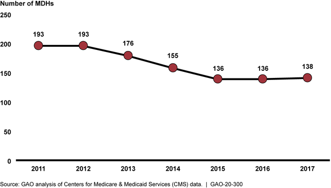 Figure: Number of Medicare-Dependent Hospitals, Fiscal Years 2011 through 2017