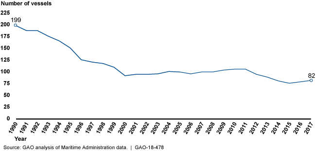 A line graph showing the number of ships dropping from 199 to 82.