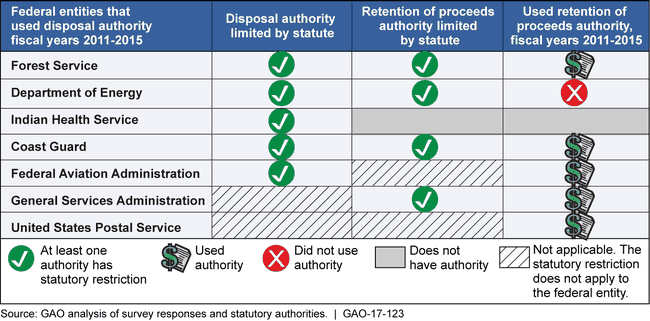 Statutory Limitations of Authorities to Dispose Buildings and Retain Proceeds