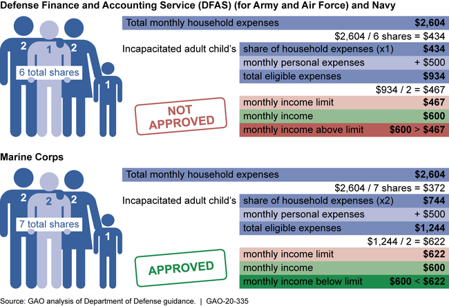 Examples of Calculations of Incapacitated Adult Child Eligible Expenses