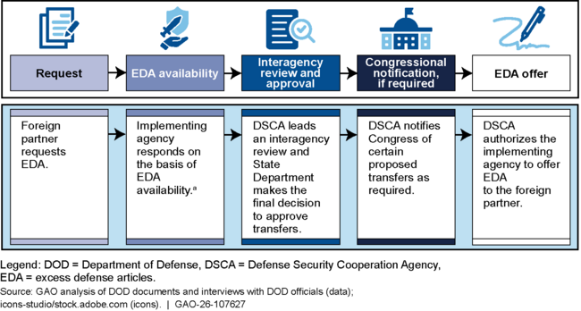 Five General Phases of the EDA Program’s Approval Process