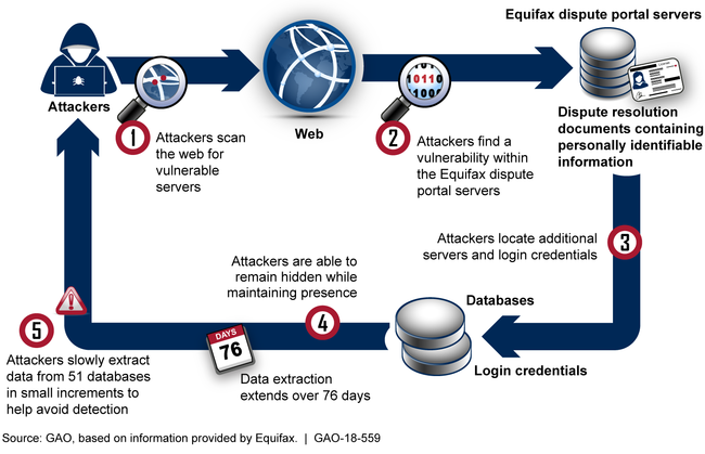 How Attackers Exploited Vulnerabilities in the 2017 Breach, Based on Equifax Information